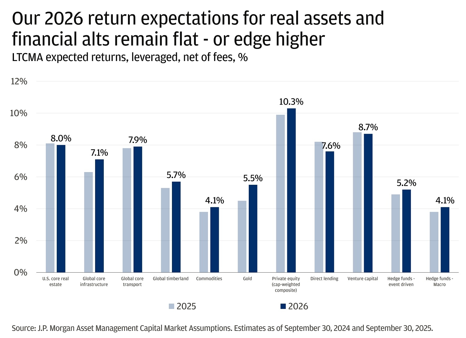 30 Years Of Foresight The 2026 J P Morgan Long Term Capital 