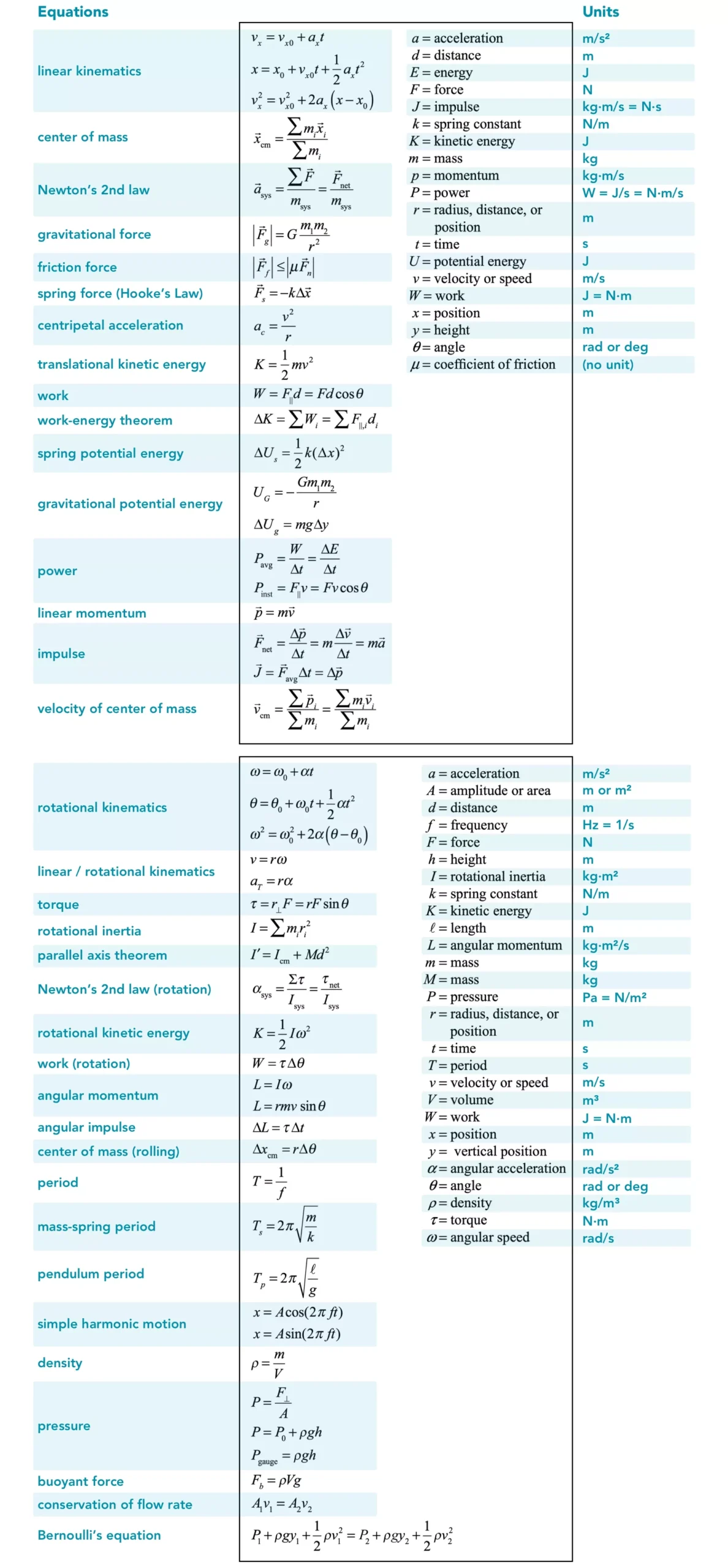 AP Physics 1 Equation Sheet Physics Lab