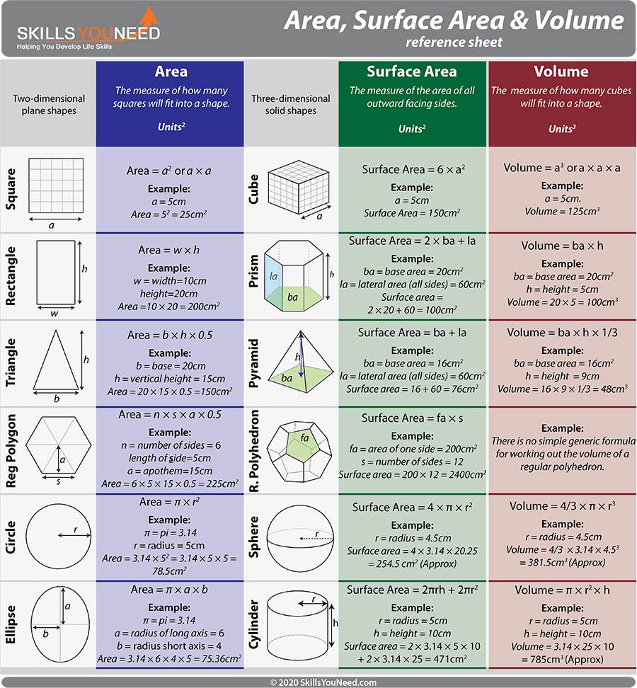 Area Surface Area And Volume SkillsYouNeed