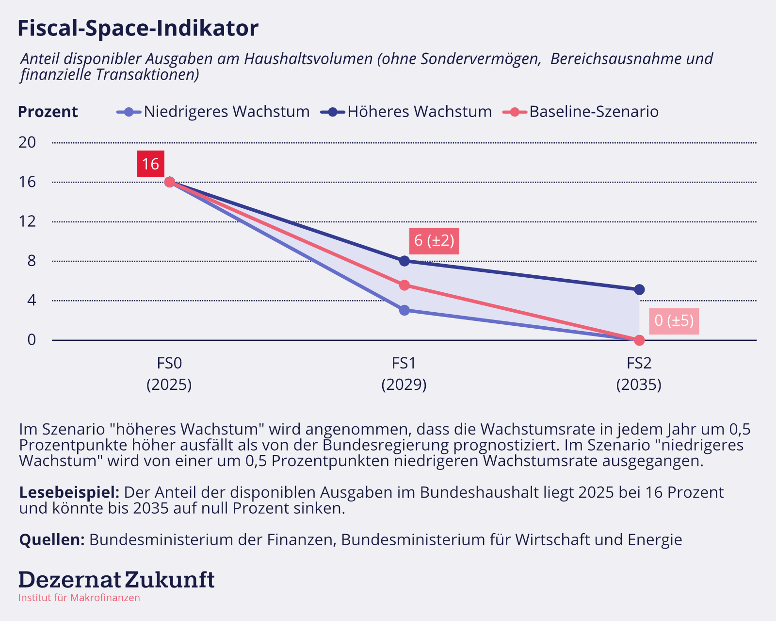 Bundeshaushalt 2026 Kaum bang For The Buck Dezernat Zukunft