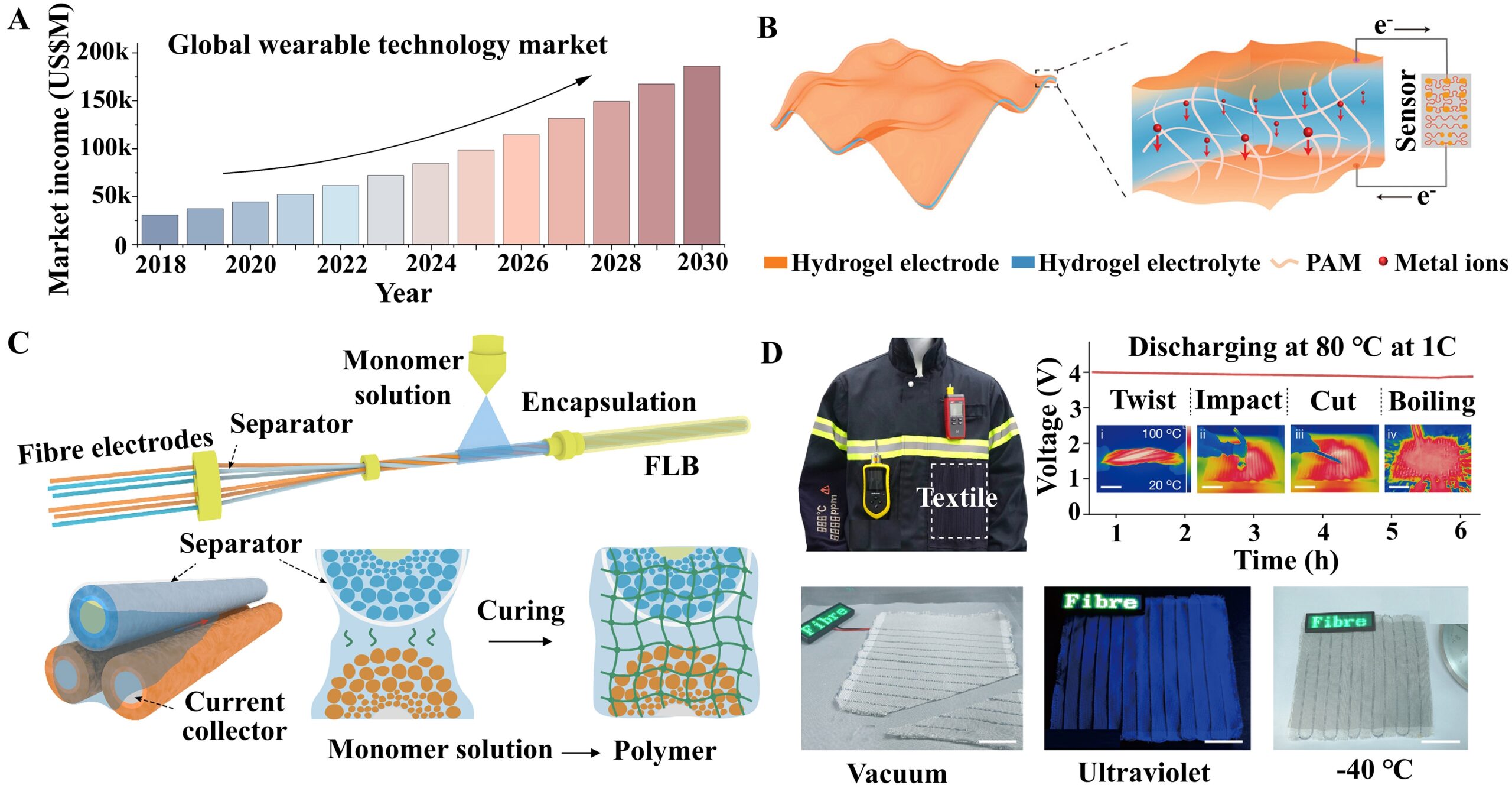 Electrospun Fiber based Electrodes Materials For Flexible Lithium 