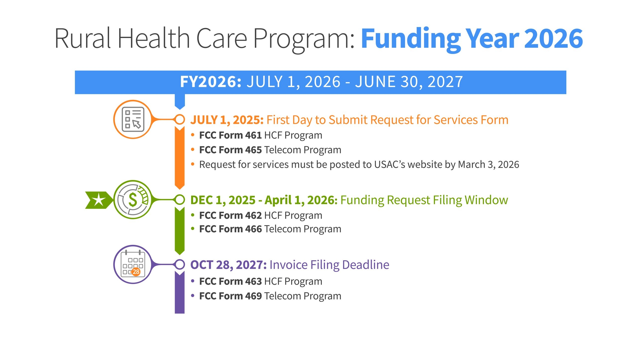 funding year overview universal service administrative company