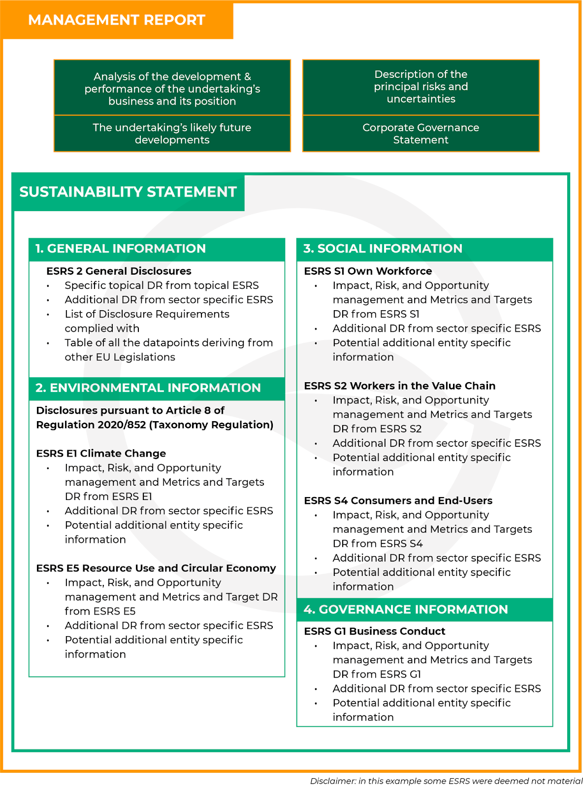 How Is A CSRD Report Structured 