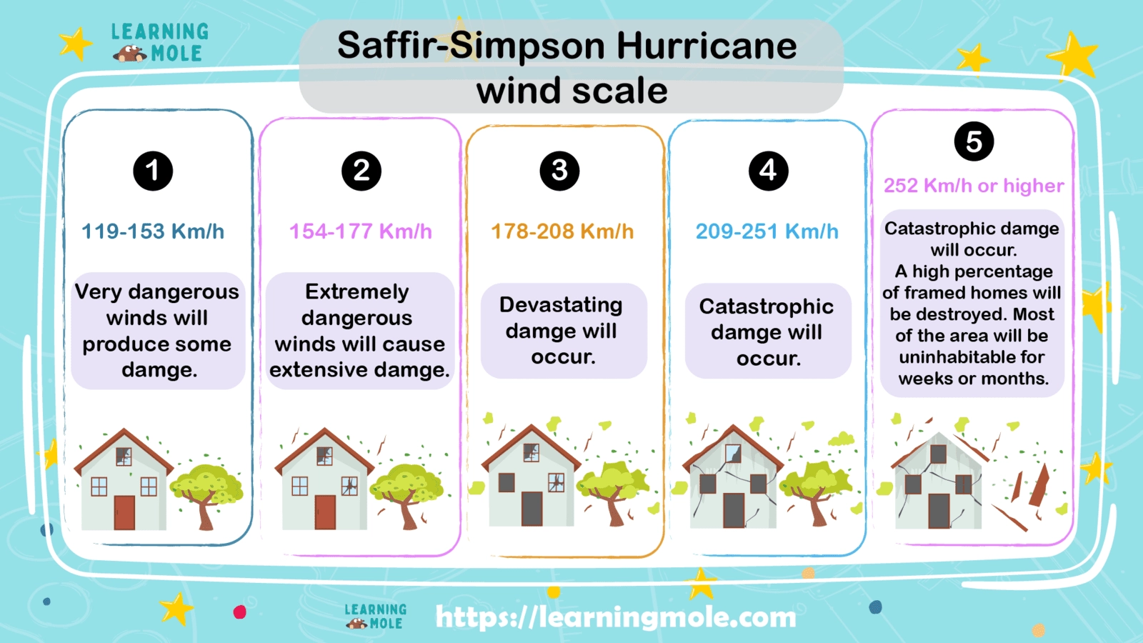 Hurricane Information For Kids LearningMole