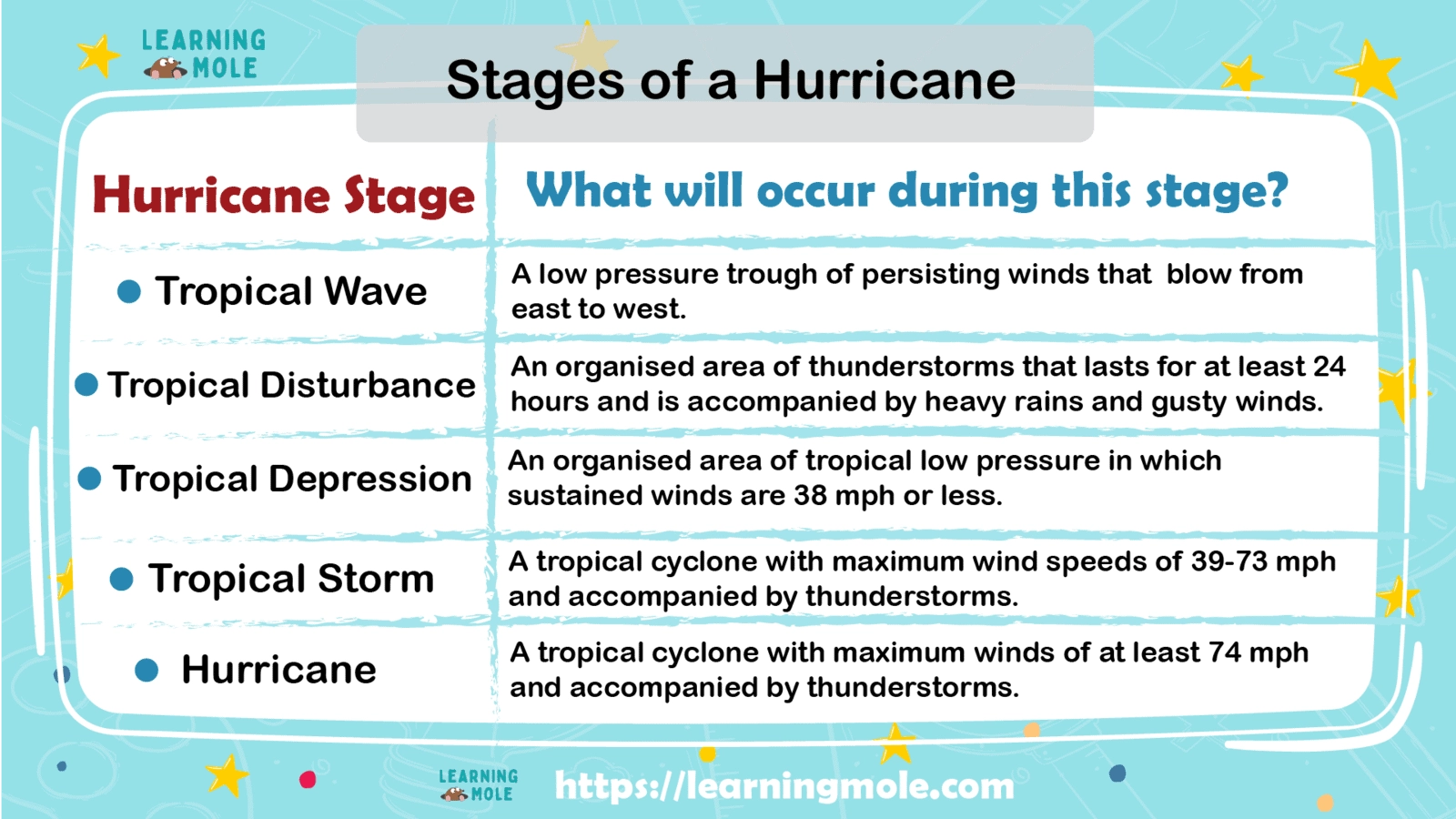 Hurricane Information For Kids LearningMole