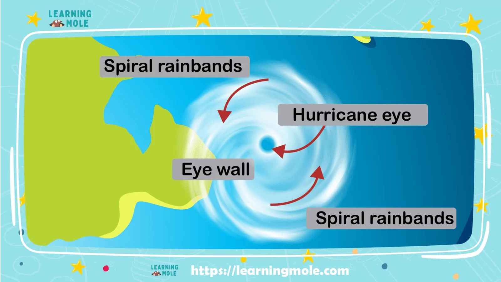 Hurricane Information For Kids Printable