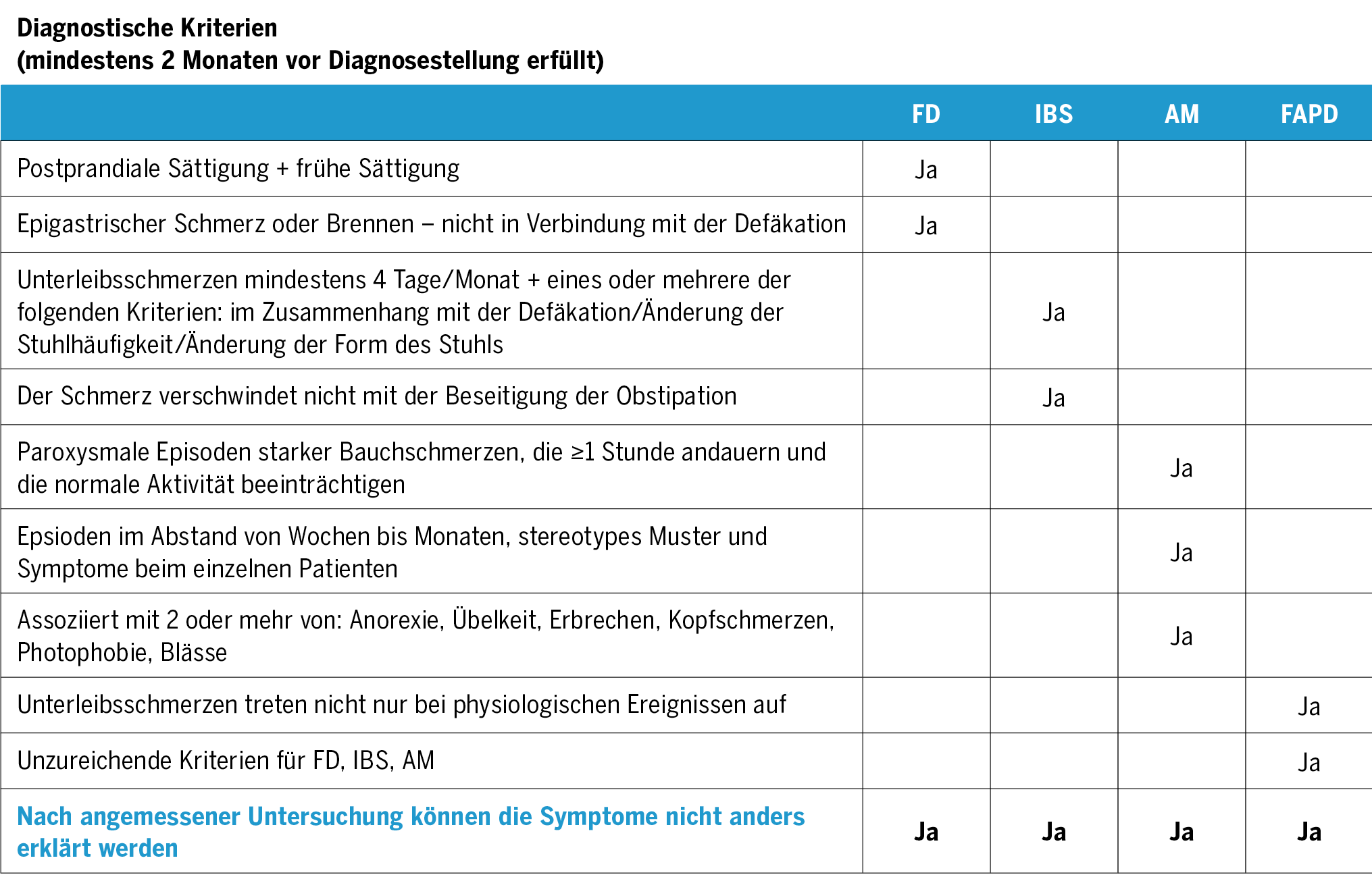 Integrativ medizinischer Ansatz Zur Behandlung Von Funktionellen 