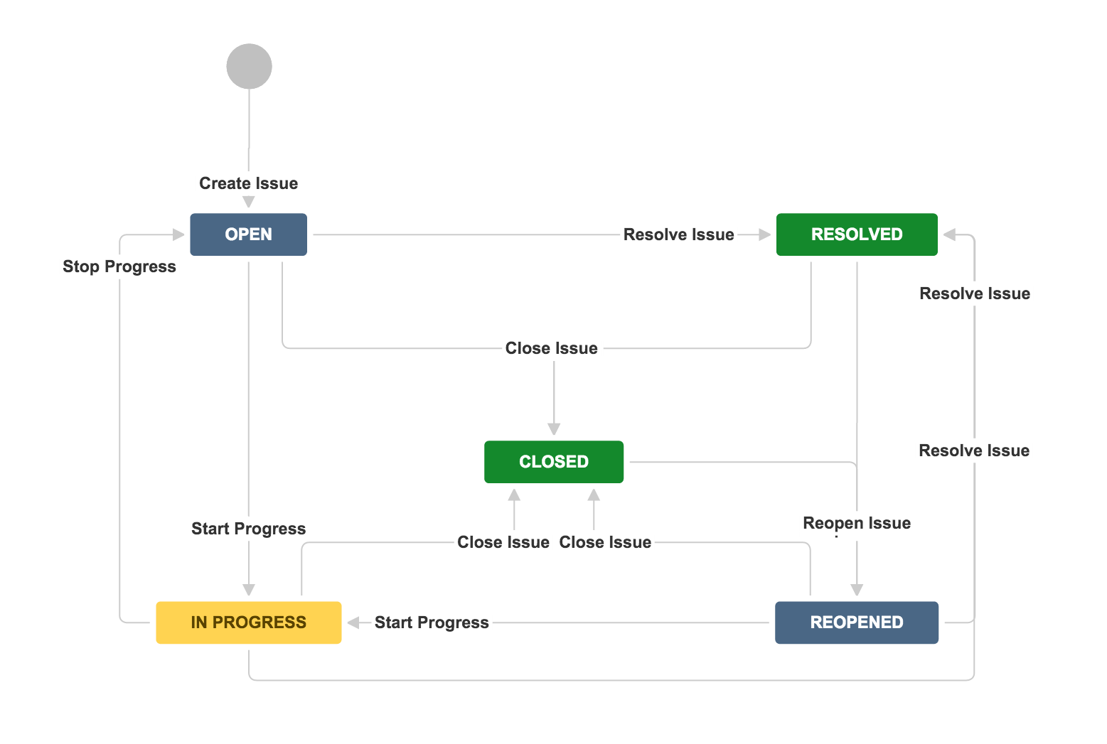 Introduction To Jira Workflows Atlassian