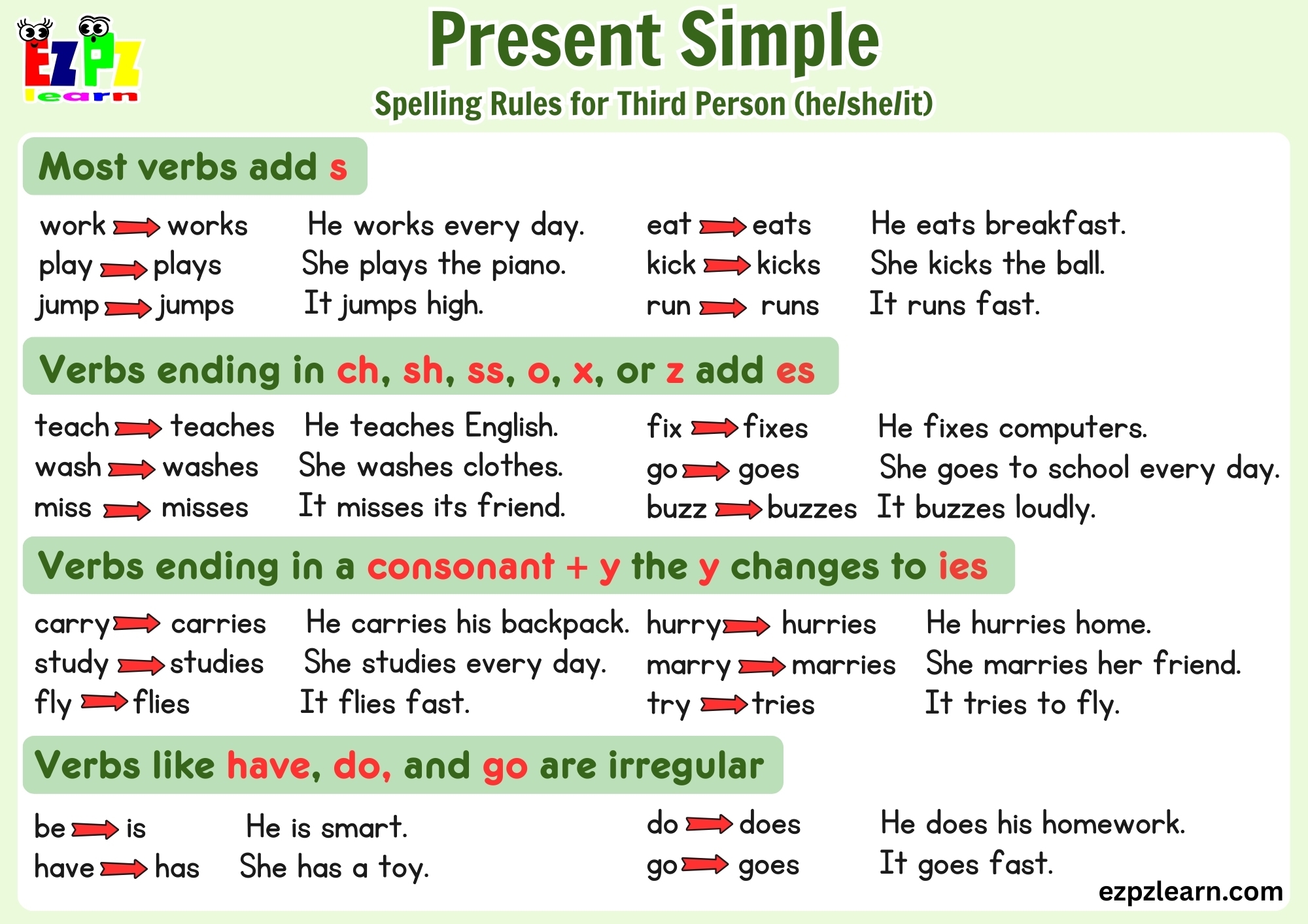 Master Present Simple Spelling Rules With This Clear And Simple 