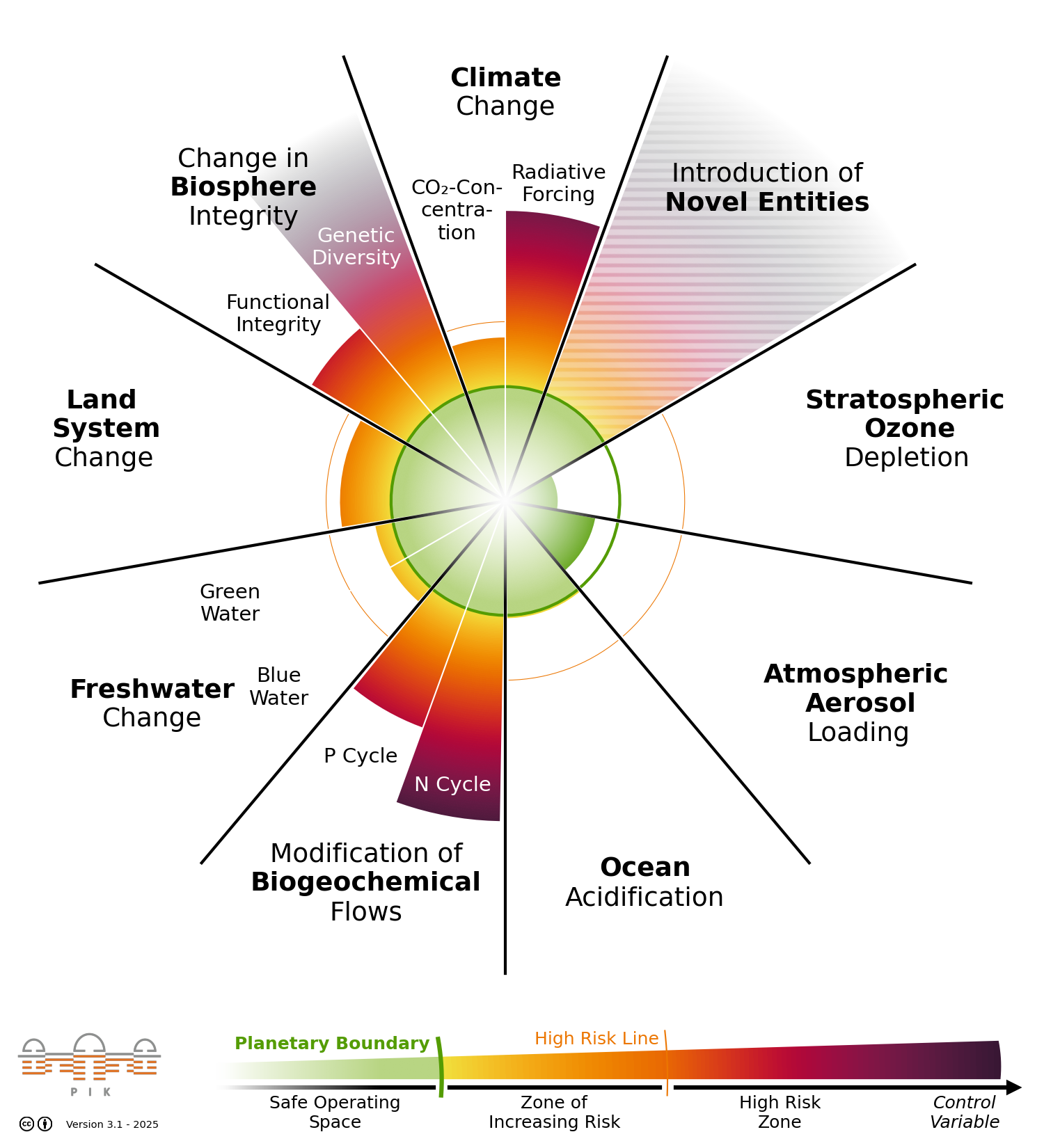 Planetary Boundaries Defining A Safe Operating Space For 