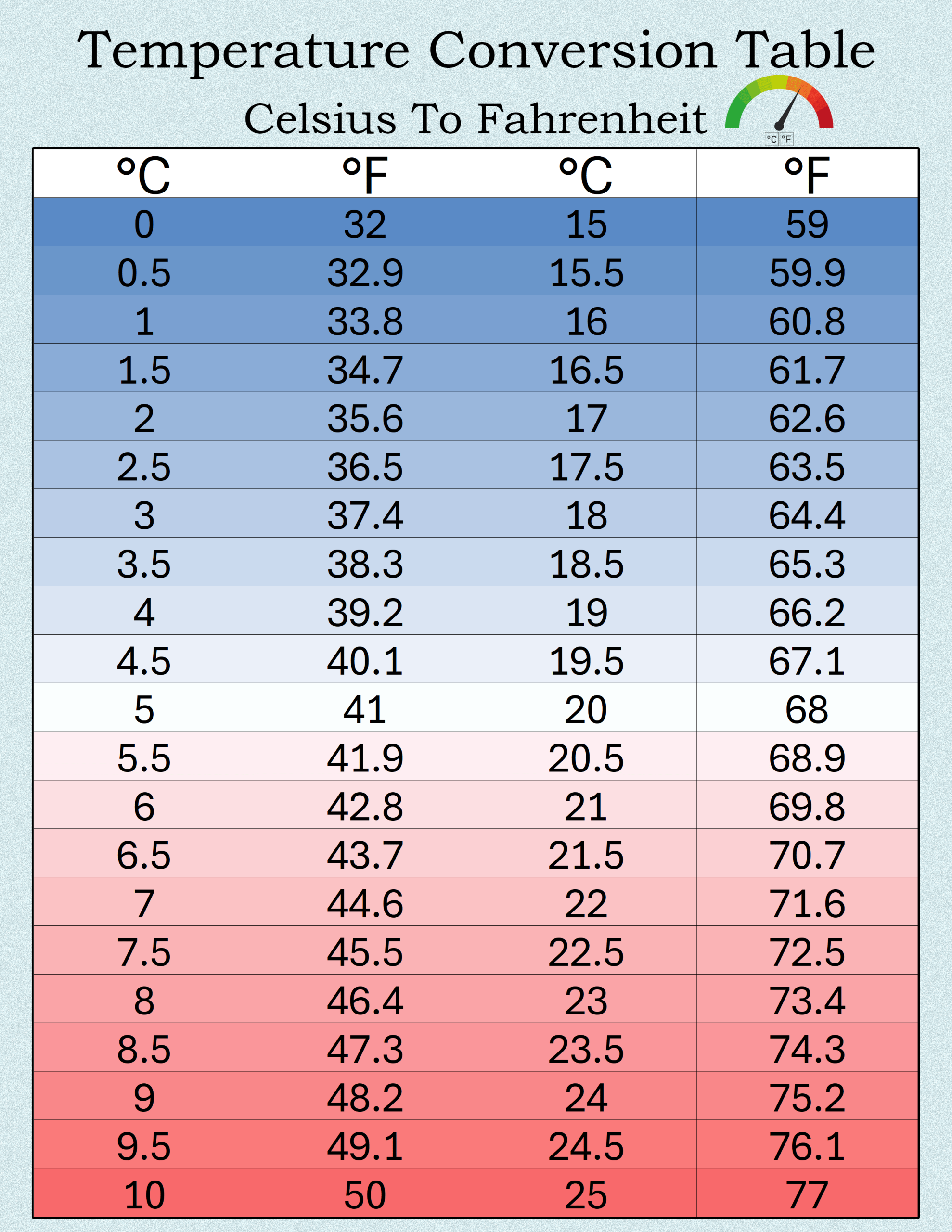 Printable Celsius C To Fahrenheit F Conversion Chart For 