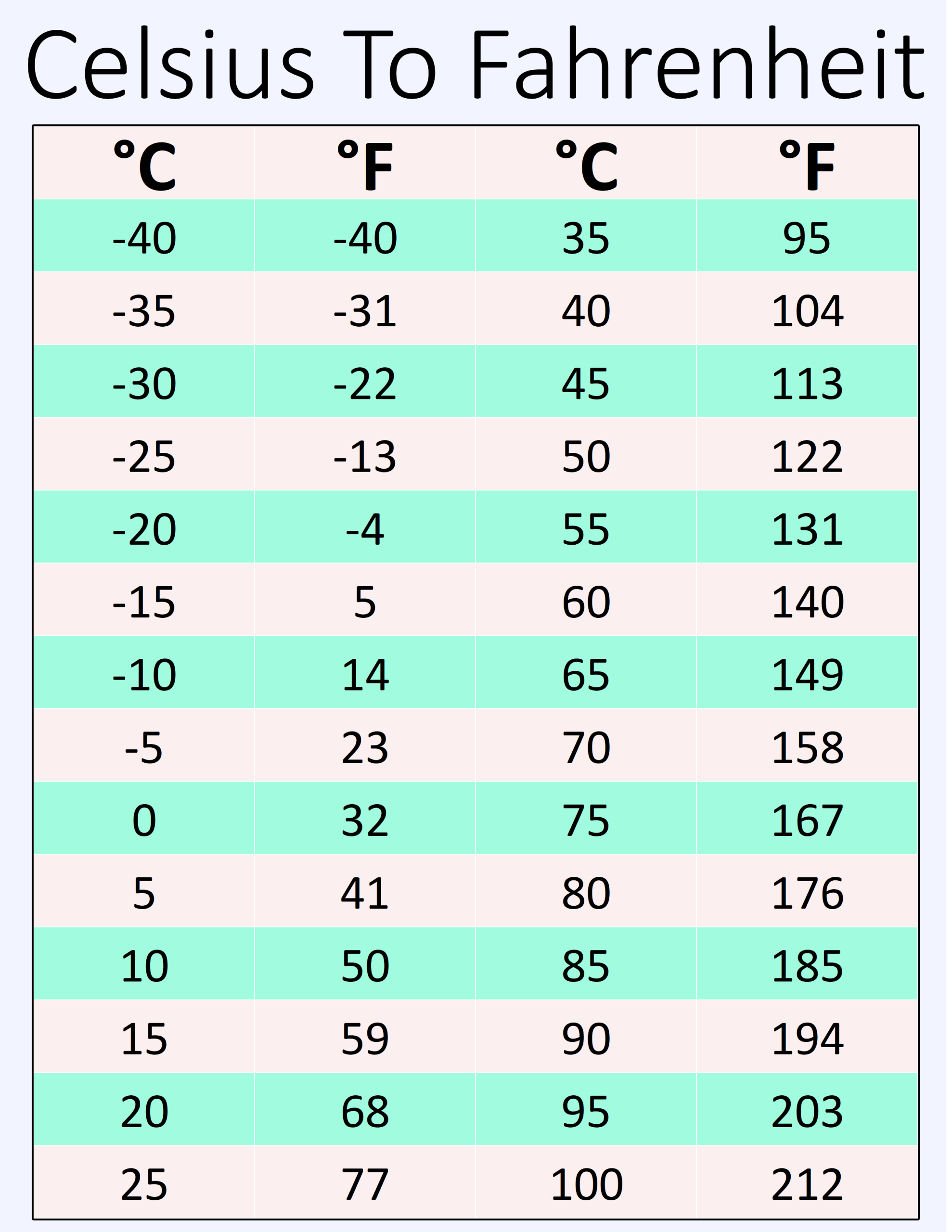 Printable Celsius C To Fahrenheit F Conversion Chart For 