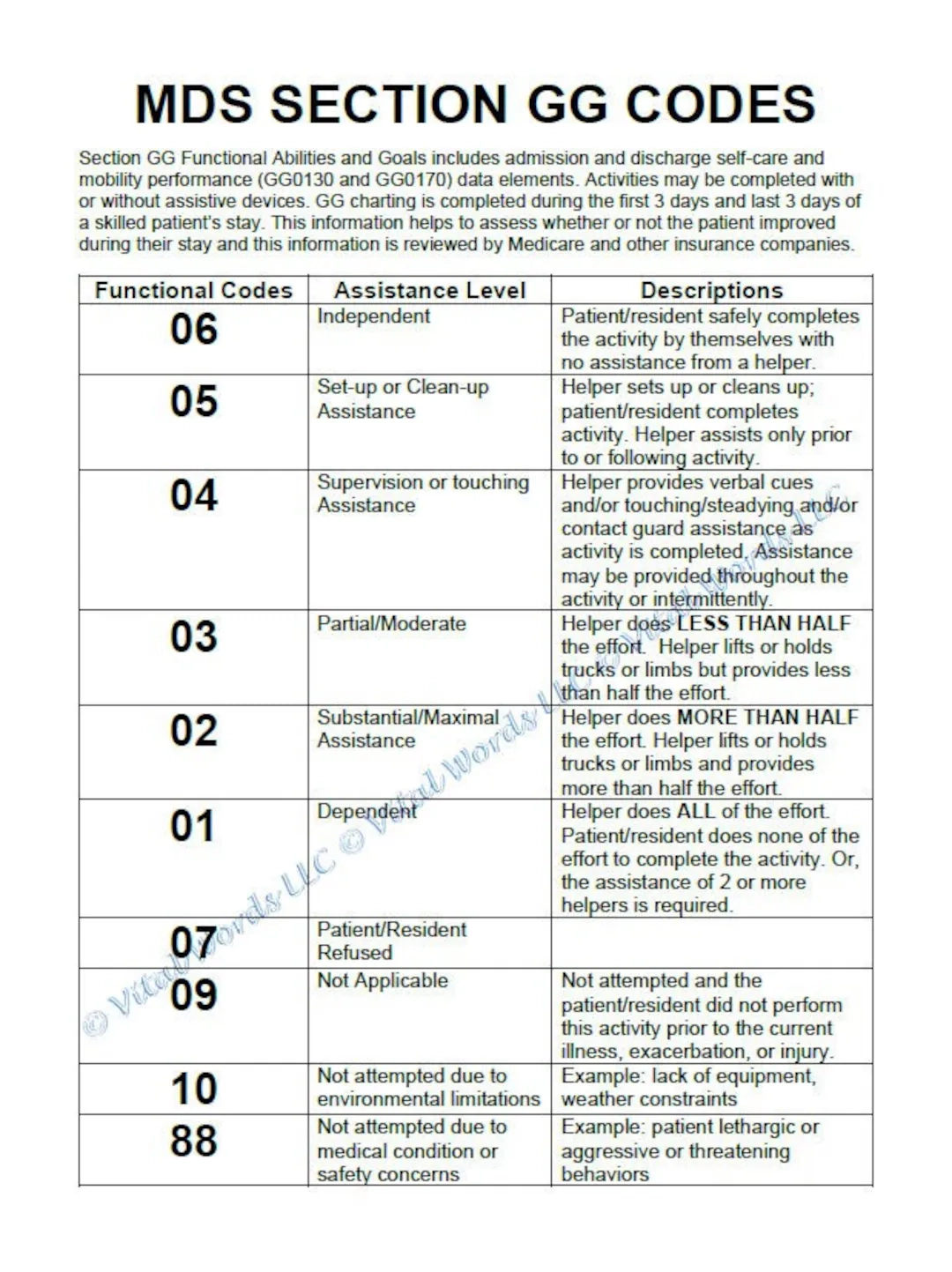 Reference Sheet For Cnas For MDS GG Charting Codes Etsy