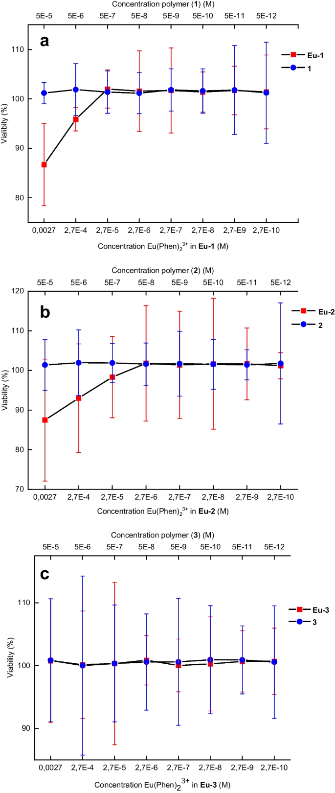 Synthesis And Optical Properties Of Polymeric Complexes Of 