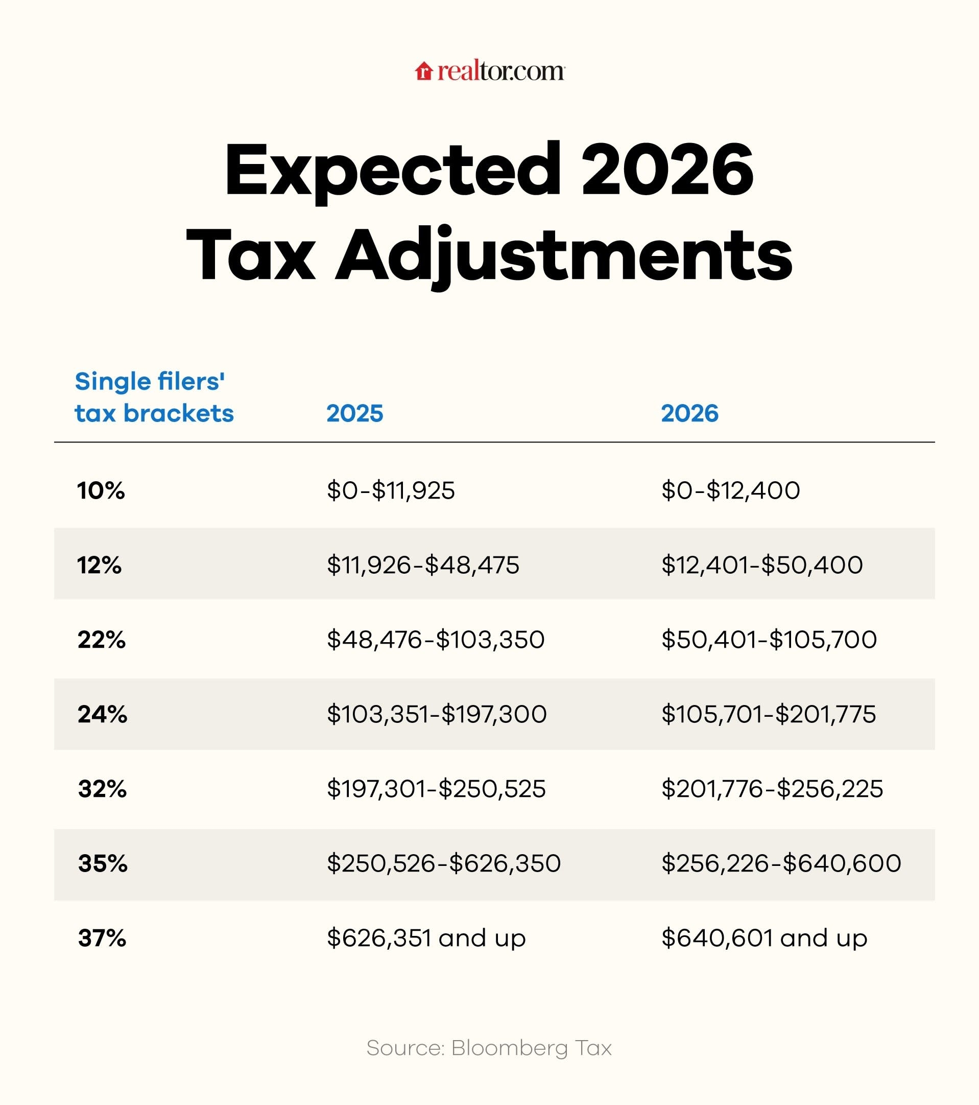 The IRS Announces New Tax Brackets And Deductions For 2026 and 