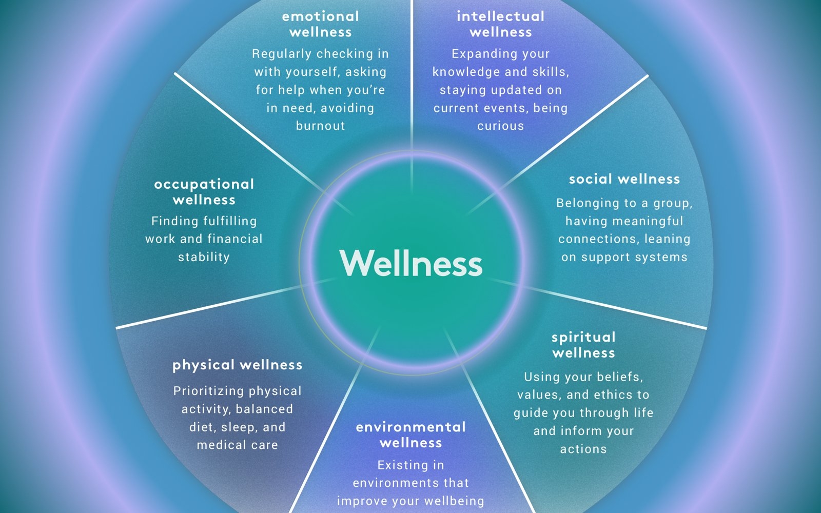 Understanding The Wellness Wheel Talkspace